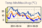 Temp Min/Max Graph Thumbnail